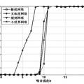 社会网络性能及控制策略初探