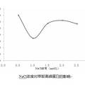 鸡蛋黄中高磷蛋白制备工艺条件的研究