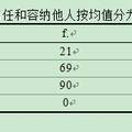 当代大学生人际信任和包容性之心理探究