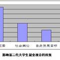 关于富二代大学生就业观念的调查研究