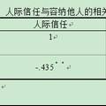 当代大学生人际信任和包容性之心理探究