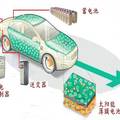 电动汽车薄膜太阳能辅助充电系统的探究与模型模拟