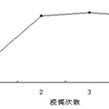 蒲公英苦味茶加工工艺的研究