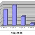 关于富二代大学生就业观念的调查研究