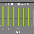 内嵌原子对碳纳米管中C60振荡的影响