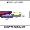 关于富二代大学生就业观念的调查研究